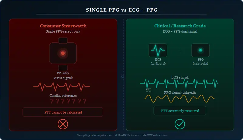 Side-by-side comparison of a single PPG consumer smartwatch versus a dual ECG and PPG clinical device, showing why PTT cannot be calculated from wrist PPG alone and requires a synchronized cardiac reference signal.